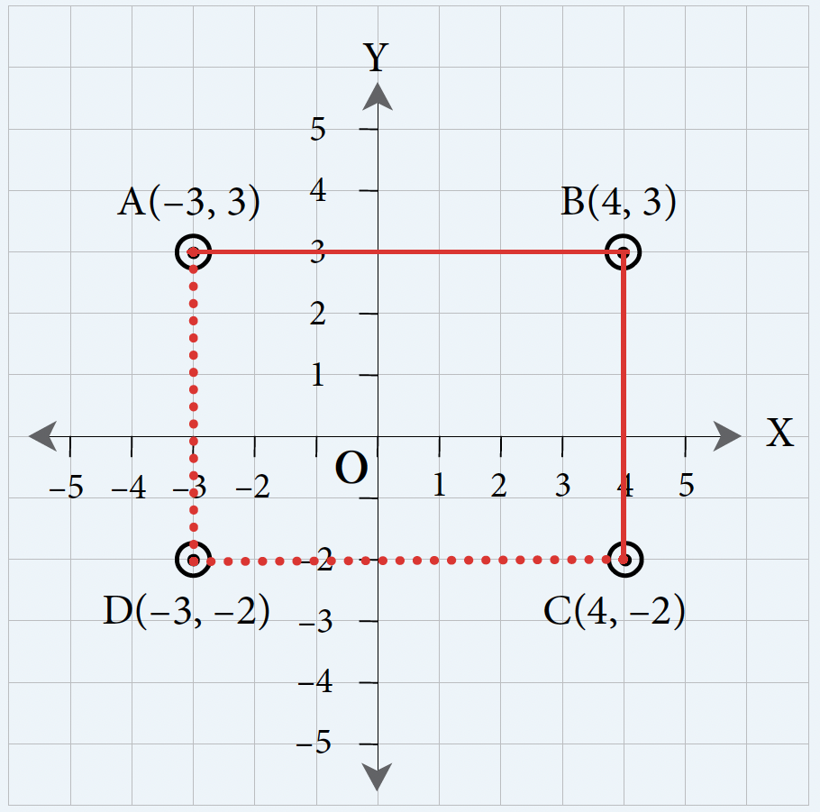 Example 8.1-c_Solution. Coordinates A, B, C, and D are plotted on a graph with red lines drawn to form the rectangle and determine point D. Described in full in solution text.